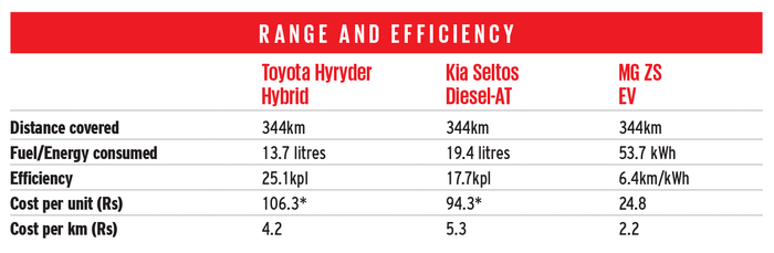 EV vs Hybrid vs Diesel comparison: Which midsize SUV is best?